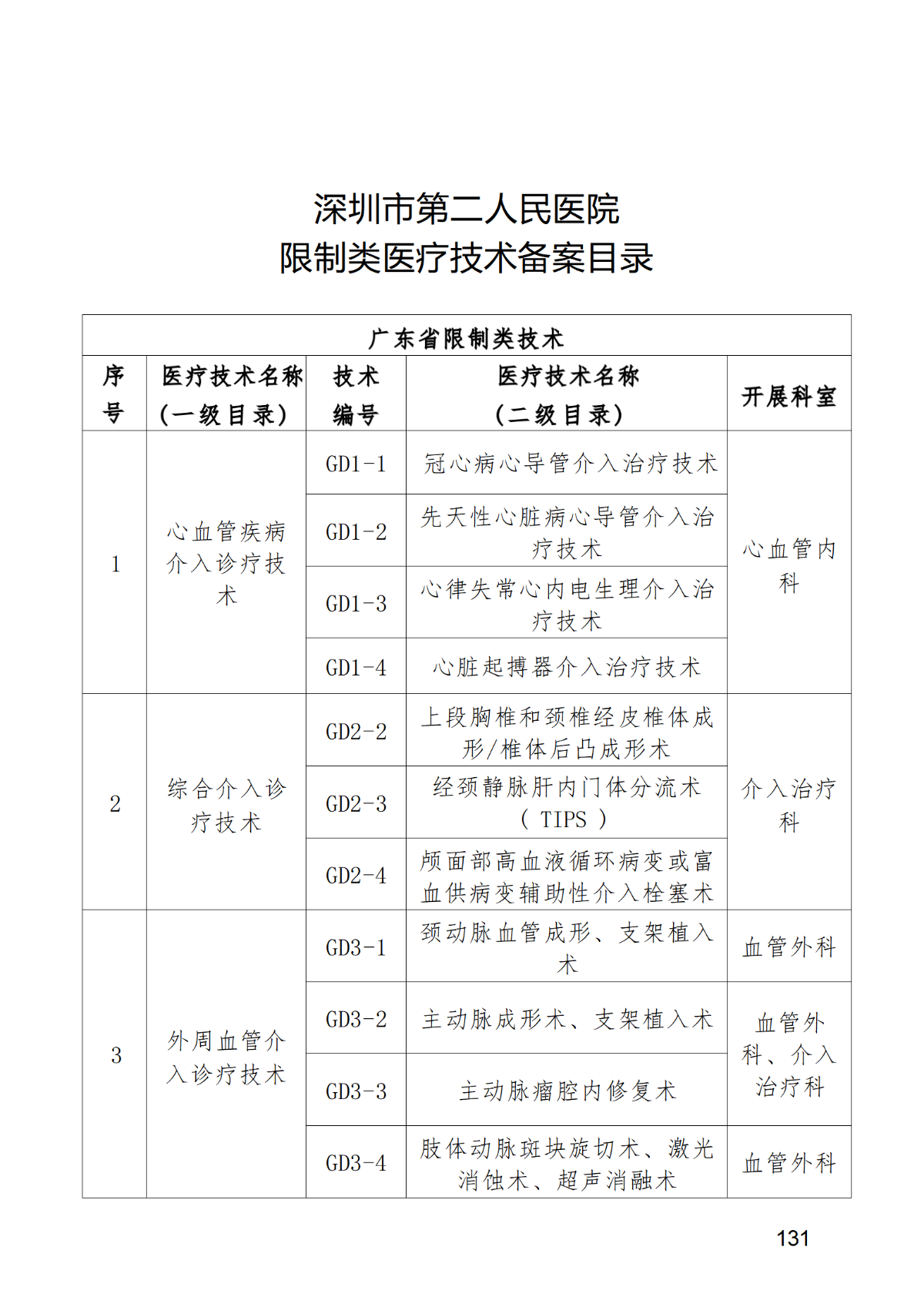 市卫生健康委关于深圳市第二人民医院限制类医疗技术备案的通知_01.png