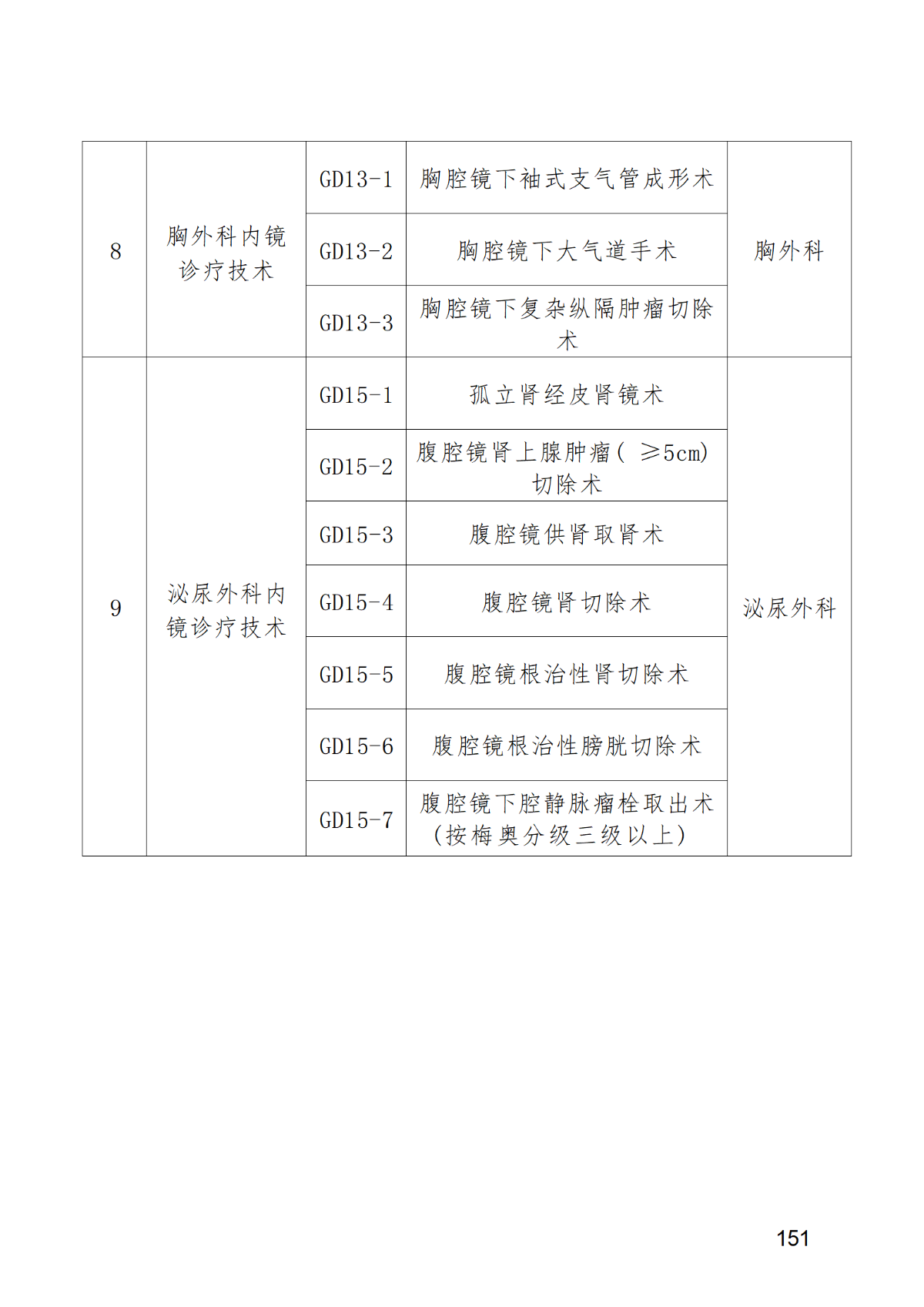 市卫生健康委关于深圳市第二人民医院限制类医疗技术备案的通知_03.png