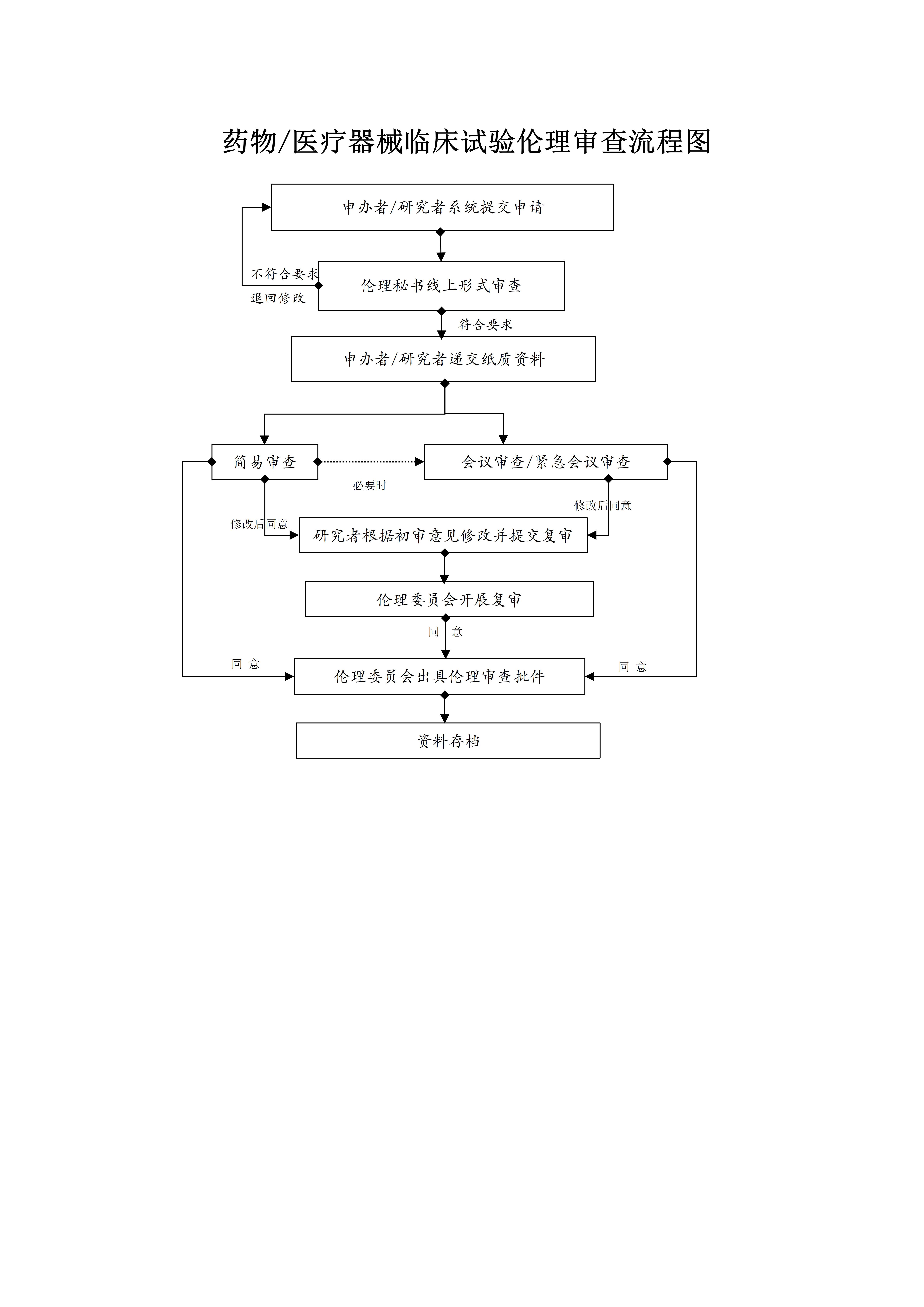 药物医疗器械临床试验项目伦理审查流程图_01.jpg